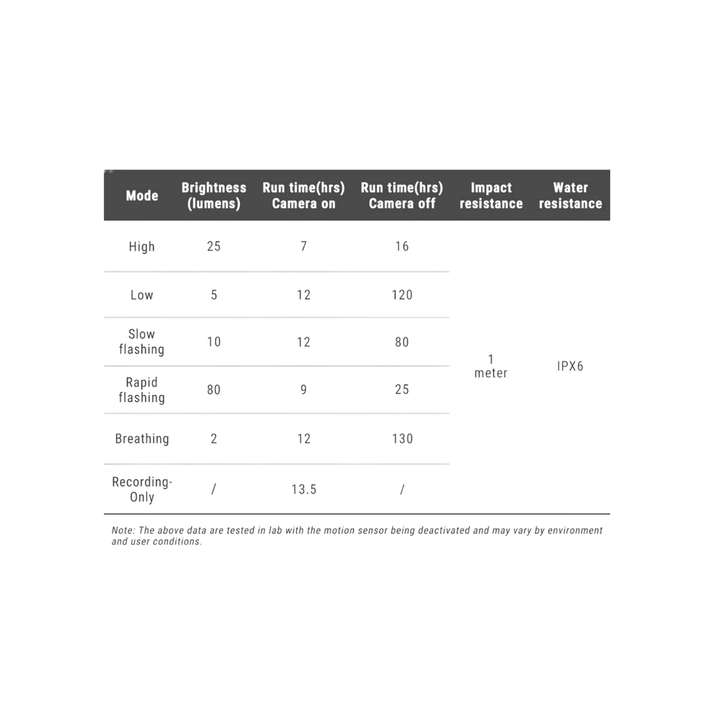 Ravemen NT301 Rear Camera Light